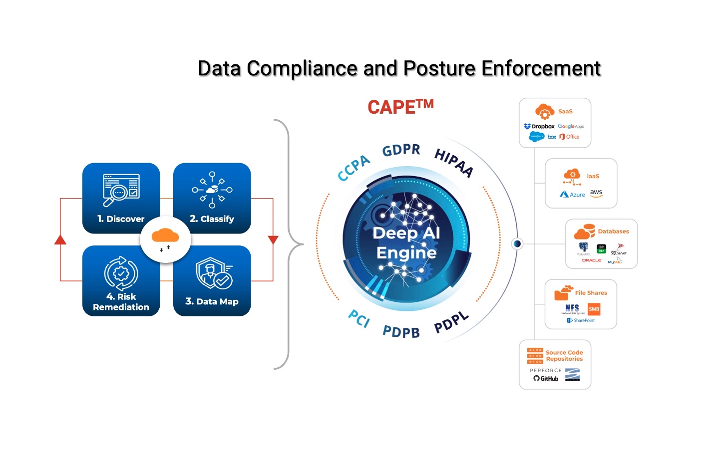 Deep AI Powered Platform for Data Discovery, Governance and Compliance Enforcement